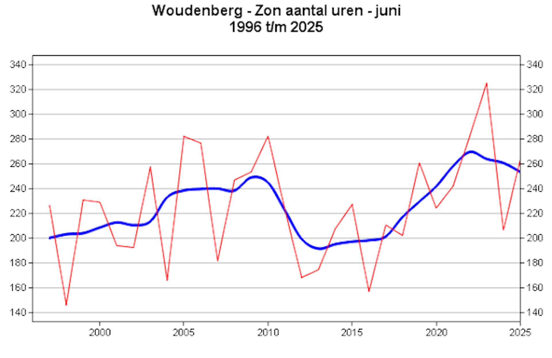 Afbeelding bij het weerbericht van donderdag 3 juli 2025.