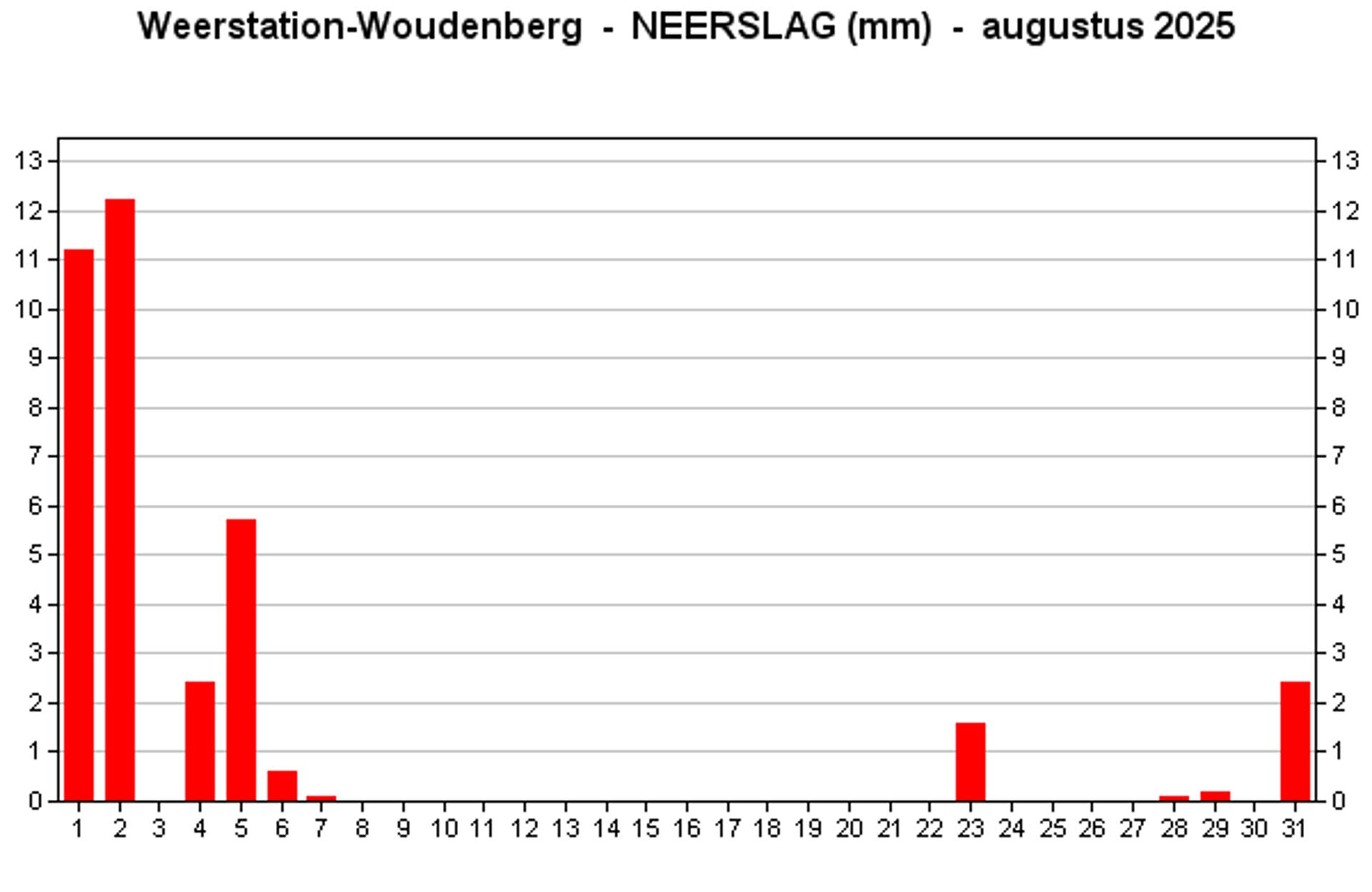 Afbeelding bij het weerbericht van dinsdag 2 september 2025.