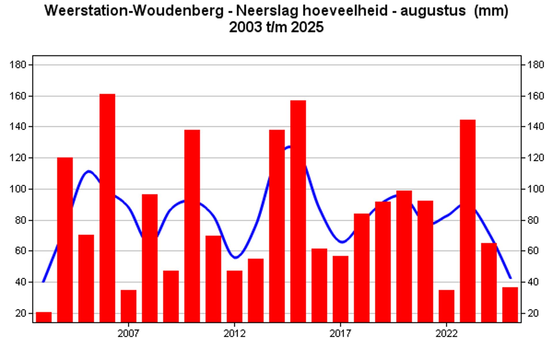 Afbeelding bij het weerbericht van dinsdag 2 september 2025.