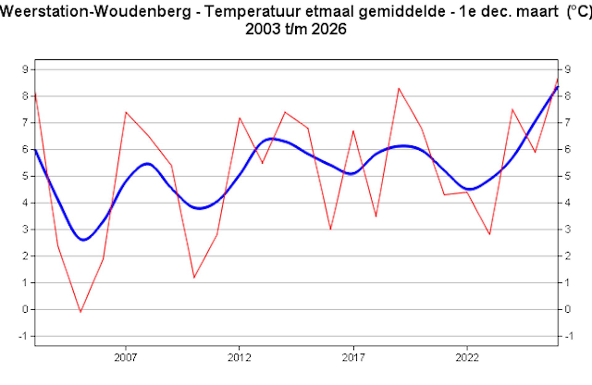Afbeelding bij het weerbericht van woensdag 11 maart 2026.